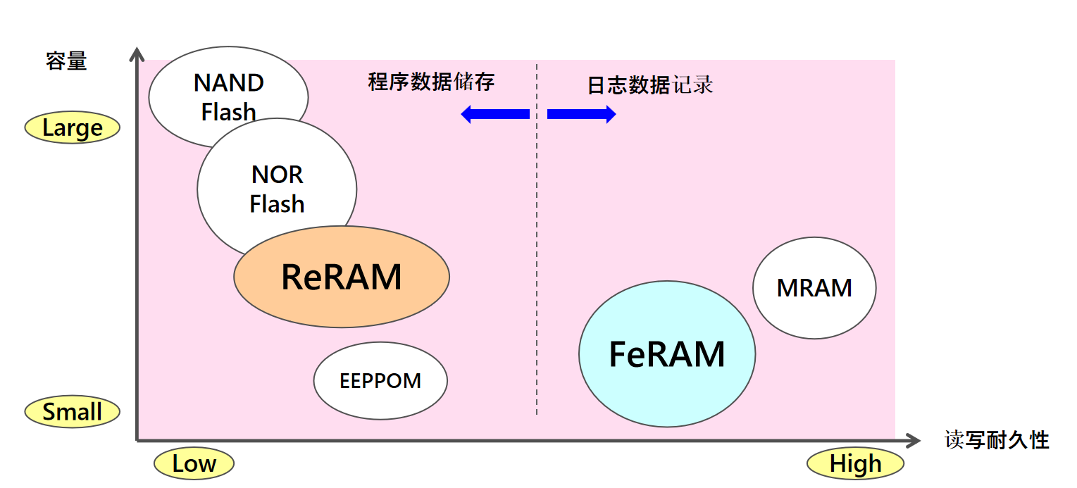 從富士通到RAMXEED，以全新一代FeRAM迎接邊緣智能高可靠性無延遲數(shù)據(jù)存儲(chǔ)需求