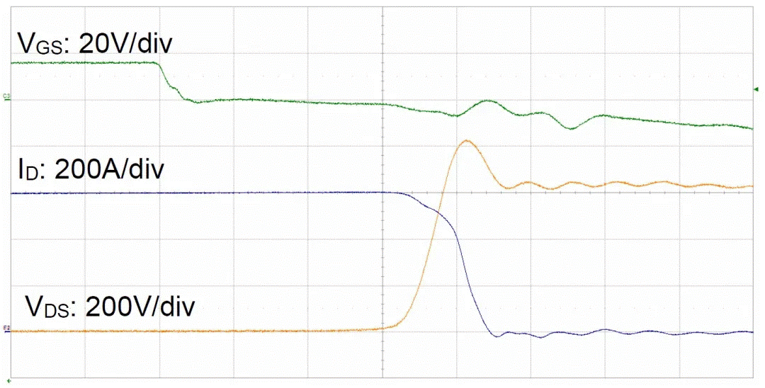  圖3：SiC MOSFET（FMF600DXZ-24B）關斷波形  3. 體二極管反向導通特性  SiC MOSFET體二極管是一個PIN二極管，其由導通到截止，會產生反向恢復。隨著溫度升高，反向恢復電荷和反向恢復峰值電流都會增加。圖4為SiC MOSFET模塊FMF600DXE-34BN體二極管在25℃時的反向恢復波形，圖5為150℃時的反向恢復波形。高溫下載流子壽命變長，電導率調制引起的載流子濃度增加，從而產生更明顯的反向恢復電流。