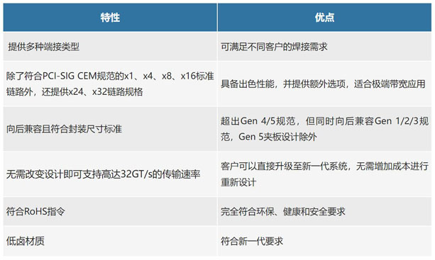 不斷提速的PCIe，又快又穩的連接器哪里找？