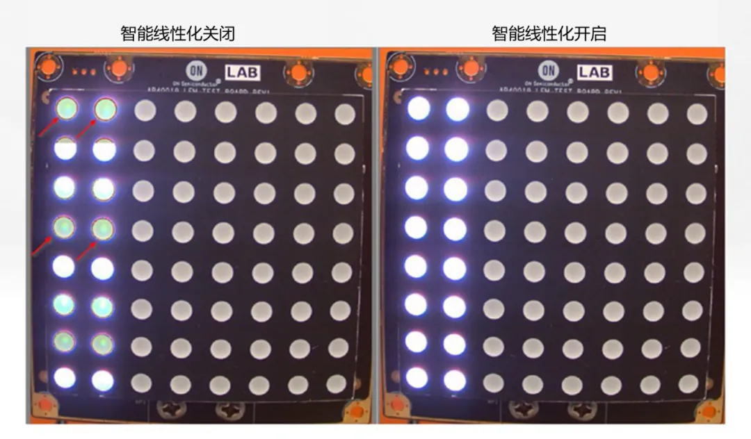 圖像傳感器廣泛用于安防監控、隨身記錄儀、可視門鈴和機器人等應用，必須能夠在各種惡劣成像條件下穩定工作，以支持圖像視覺和機器視覺等功能。高動態范圍場景、運動物體或 LED 閃爍等惡劣成像條件，會導致攝像頭難以準確捕捉畫面。  什么是 HDR，為什么需要 HDR？  圖像傳感器的動態范圍用于描述傳感器在較暗和較亮區域中捕獲圖像細節的能力。只有動態范圍較高的圖像才能讓人同時看到亮區和暗區的細節。人眼的動態范圍可以達到 100 dB 以上，但單次曝光的攝像頭很難達到這一水平。  為了擴展動態范圍，常用的方法是拍攝多張曝光時間不同的低動態范圍圖像，然后將它們合并在一起以獲得高動態范圍圖像。長曝光圖像可捕捉圖像中的暗區，而短曝光圖像可捕捉亮區，因此在合并后的圖像中，我們將能夠看到分別利用長曝光信號和短曝光信號形成的暗區和亮區。  線性化與相關的挑戰  合并各張圖像的過程稱為線性化。多張圖像的線性化需占用大量內存，此外為實現高幀率，還需具備強大的處理能力作為支撐。  完成線性化后，在查看已合并的高動態范圍圖像時，還可能會遇到特定的圖像質量問題。在惡劣的成像條件下，這些圖像質量問題或偽影會變得更加明顯。  例如，以下成像條件會導致偽影問題更加明顯：  場景中有運動物體  場景中有 LED 燈閃爍  空間內鄰近區域使用來自多張圖像的數據  安森美 (onsemi)的白皮書《利用低帶寬高動態范圍 (eHDR) 技術提高物體識別精度》說明了 eHDR 相對于 LI?HDR 在帶寬和節省能耗方面的優勢。該白皮書重點介紹了由安森美的 AR0822 圖像傳感器提供支持的線性化模式，其中的嵌入式高動態范圍 (eHDR) 技術無需依賴于主機 ISP/SoC，便能在傳感器上創建 HDR 圖像。AR0822 圖像傳感器的 eHDR 技術能夠有效應對通過線性化將多張圖像合成 HDR 圖像時所遇到的重大難題，尤其是能夠解決因惡劣照明條件而產生的種種問題。  智能線性化改善轉換信噪比  一般的線性化過程會先使用長曝光信號，直至長曝光飽和（12 位 ADC 為 4095LSB），然后利用短曝光信號計算 HDR 圖像中所需的線性化信號。在 HDR 圖像中，由于短曝光信號的信噪比遠低于長曝光信號，因此從長曝光信號轉換到短曝光信號時會導致出現較明顯的偽影現象。當 ISP 對該圖像進行后處理時，偽影可能會進一步放大。  為了有效管理從長曝光到短曝光的轉換過程，智能線性化會對長曝光和短曝光信號進行加權組合，從而計算出一個信號。其中，長曝光和短曝光依據各自的信號水平被賦予不同的權重。通過這種智能線性化處理，當從長曝光切換到短曝光時，信號會平滑傳輸。  圖 1 顯示了由頂部散射光照亮的相同場景，當我們由上至下觀察這個灰色場景，會發現信號水平下降，圖像也從短曝光轉換到長曝光。圖 1 的左側圖像未啟用智能線性化功能。可以看到紅色箭頭處存在較明顯的偽影現象，這正是因不同曝光水平而造成的轉換偽影。  圖 1 的右側圖像開啟了智能線性化功能，可以看到偽影現象顯著緩解，能給人以更舒適的觀感，而且也降低了被機器視覺算法誤認為是邊緣的風險。由此可見，AR0822 的智能線性化技術有助于實現不同曝光水平下信噪比的平滑過渡，避免信噪比突然變化。  圖 1.智能線性化技術能夠確保圖像在不同曝光水平下平滑過渡.png  圖 1.智能線性化技術能夠確保圖像在不同曝光水平下平滑過渡  智能線性化改善運動偽影成像  對運動場景進行多次曝光成像時，可能出現長曝光信號和經線性化的短曝光信號不等效的情況，這是由于場景中物體正在運動造成的，并有可能導致出現顏色偽影，即在運動發生的區域中存在色調變化。  減少長曝光時間在一定程度上有助于減小偽影的面積，但這種方法的可操作性不高，可能會造成大部分場景處于低光狀態，導致整個場景的整體圖像質量下降。  AR0822 傳感器的智能線性化功能可以有效緩解場景中的顏色偽影。該功能會首先檢測場景中的運動，即短曝光與長曝光在線性化信號水平上的差異。然后將根據檢測到的運動程度，使用長曝光和短曝光的組合信號水平來減輕場景中的運動偽影。  圖 2 為背景中有旋轉風扇的例子，對比了在智能線性化關閉和開啟兩種情況下的成像情況。智能線性化關閉時，風扇葉片頂部附近區域出現了顏色偽影，這是由長曝光與線性化短曝光的信號水平差異造成的。在右側圖像，智能線性化算法檢測到了這一情況并進行了校正。  圖 2.智能線性化 – 減少運動偽影.png  圖 2.智能線性化 – 減少運動偽影    圖 3 放大了圖 2 的部分細節。智能線性化關閉時，風扇葉片附近出現了黃色的運動偽影，而不是橙色。開啟智能線性化可以有效減輕這種顏色偽影。  圖 3.智能線性化技術能夠有效緩解運動偽影.png  圖 3.智能線性化技術能夠有效緩解運動偽影  智能線性化改善 LED 閃爍成像  在一般線性化過程中，場景中不停閃爍的 LED 燈可能會導致圖像傳感器的某個顏色通道通過長曝光成像，而另一個顏色通道通過短曝光成像，具體取決于每個顏色通道的信號水平。因此，當某個顏色通道正通過長曝光成像時，LED燈處于開啟狀態；而當另一個顏色通道進行短曝光成像時，LED燈已經關閉。后續合并不同曝光時間的圖像時，圖像的色調可能會因此而改變。在比較糟糕的情況下，圖像中會顯示 LED 為關閉狀態，而肉眼卻看到 LED 正亮著。  智能線性化可以通過檢測長曝光與短曝光的線性化信號的差異，來感測由 LED 閃爍引起的閃爍偽影。它能根據觀測到的線性化信號的差異程度，智能地組合長曝光和短曝光，從而有效減輕顏色偽影。短曝光成像常會導致閃爍的 LED 呈關閉狀態，而開啟智能線性化則可以避免這個問題，讓圖像更接近我們人眼觀察到的情況。  圖 4 對比了智能線性化關閉和開啟兩種情況下的 LED 閃爍圖像。智能線性化關閉時，場景中的一些 LED 燈會顯示顏色偽影，這是由長曝光與短曝光的信號水平差異造成的。在右側圖像，智能線性化算法檢測到了這一情況并進行了校正。  圖 4.智能線性化 ? 視頻快照.png  圖 4.智能線性化 ? 視頻快照    圖 5 放大了圖 4 中的 LED 燈局部細節。智能線性化關閉時，在視頻中會看到閃爍的偽影，或者在快照圖像中會看到紅色箭頭所標記的顏色偽影。開啟智能線性化可以有效減輕這些顏色偽影/閃爍偽影，如右側圖像所示。  圖 5.智能線性化技術能夠有效減少 LED 偽影.png  圖 5.智能線性化技術能夠有效減少 LED 偽影  智能線性化的集成優勢  隨著攝像頭分辨率的持續提升以及汽車或監控系統所連接的攝像頭數量不斷攀升，片外ISP/SoC的處理負擔日益加劇，進而使得算力和功耗問題愈發凸顯。將線性化算法轉移到傳感器有助于節省SoC的計算時間，同時提高傳輸幀率。憑借AR0822傳感器的智能線性化等先進算法，安森美可以有效減輕多重曝光HDR圖像產生的偽影，并且單個和多個傳感器可以輕松集成到ISP/SoC上。  文章來源：安森美