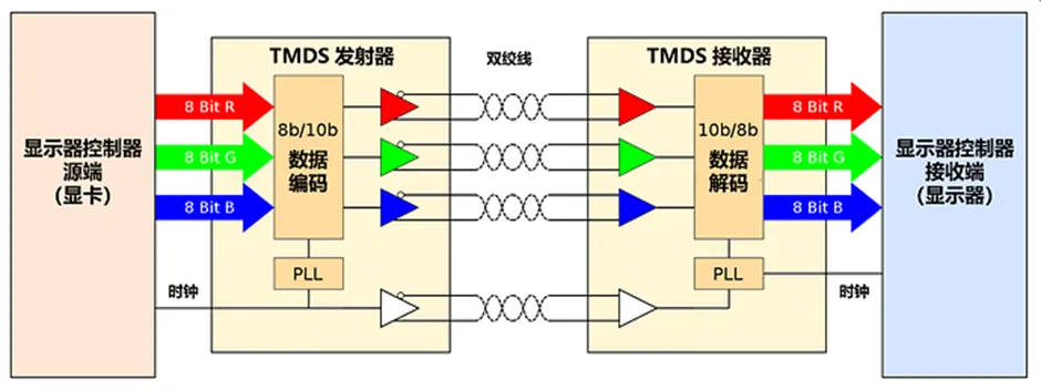HDMI信號隔離器要怎么選？試試專用芯片！