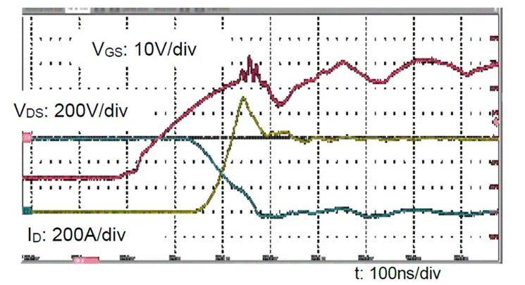  圖3：SiC MOSFET（FMF600DXZ-24B）關斷波形  3. 體二極管反向導通特性  SiC MOSFET體二極管是一個PIN二極管，其由導通到截止，會產生反向恢復。隨著溫度升高，反向恢復電荷和反向恢復峰值電流都會增加。圖4為SiC MOSFET模塊FMF600DXE-34BN體二極管在25℃時的反向恢復波形，圖5為150℃時的反向恢復波形。高溫下載流子壽命變長，電導率調制引起的載流子濃度增加，從而產生更明顯的反向恢復電流。