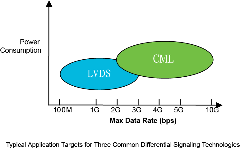 【做信號鏈，你需要了解的高速信號知識（一）】為什么要使用LVDS或JESD204B標準？