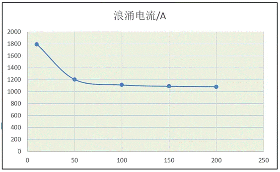 功率器件熱設計基礎(八)——利用瞬態熱阻計算二極管浪涌電流 功率器件熱設計基礎(八)——利用瞬態熱阻計算二極管浪涌電流