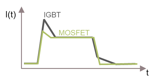 SiC MOSFET用于電機(jī)驅(qū)動(dòng)的優(yōu)勢 SiC MOSFET用于電機(jī)驅(qū)動(dòng)的優(yōu)勢