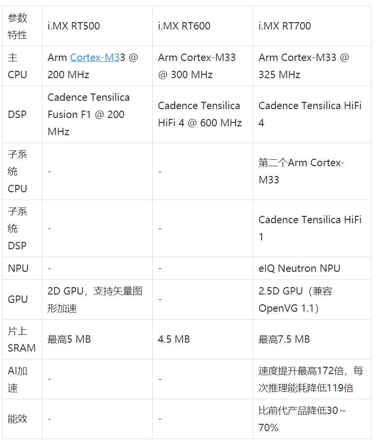 工業(yè)物聯(lián)網(wǎng)AI轉型革命下，恩智浦MCU/MPU如何幫助中國客戶更“AI”