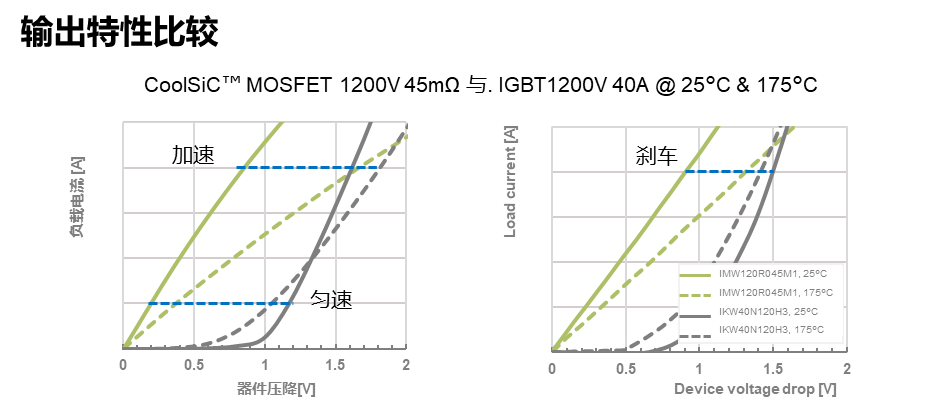 SiC MOSFET用于電機(jī)驅(qū)動(dòng)的優(yōu)勢 SiC MOSFET用于電機(jī)驅(qū)動(dòng)的優(yōu)勢
