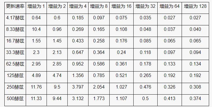 高性能、低成本電子秤的參考設計
