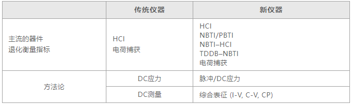 如何用4200A-SCS進(jìn)行晶圓級(jí)可靠性測(cè)試？