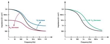  圖5.人體皮膚分層橫截面以及TMD和生物阻抗測量  考慮到生物阻抗分析的無創(chuàng)性，使用兩個金屬電極代表電氣傳感器，連接模擬前端(AFE)電路和患者皮膚。這個金屬與非金屬的接觸點是構(gòu)成整個電路的另一個關(guān)鍵部分，連接了AFE和人體電氣模型。電荷載體（電極中的電子和人體內(nèi)的離子）之間的相互作用可能對這些傳感器的性能產(chǎn)生重大影響，需要根據(jù)每種應(yīng)用進行具體考慮。首先，金屬與離子溶液接觸的相互作用導(dǎo)致金屬表面附近溶液中離子濃度的局部變化。這種現(xiàn)象會改變電極下方區(qū)域的電荷中性，導(dǎo)致金屬周圍的電解質(zhì)電位與溶液其余部分不同，從而在金屬和電解質(zhì)主體之間產(chǎn)生一個電位差，即常說的“半電池電位”。其次，注入電流的直流分量會導(dǎo)致電極極化。  表1.各種電極類型和相應(yīng)的半電池電位  金屬及反應(yīng)  半電池電位(V)  Al → Al3+ + 3e- Al → Al3+ + 3e-  –1.706 –1.706  Ni → Ni2+ + 2e- Ni → Ni2+ + 2e-  –0.230 -0.230  H2 → 2H+ + 2e- H2 → 2H+ + 2e-  0.000 (by definition) 0.000（根據(jù)定義）  Ag + Cl- → AgCl + e- Ag + Cl- → AgCl + e-  +0.223 +0.223  Ag → Ag+ + e- Ag → Ag+ + e-  +0.799 +0.799  Au → Au+ + e- Au → Au+ + e-  +1.680 +1.680  這是一種不良現(xiàn)象，往往導(dǎo)致電極性能下降。這些考量表明，電極也需要定義適當?shù)碾姎饽Ｐ停▍⒁妶D6）。我們可以將干電極表示為具有三個串聯(lián)元件的電路：一個用于模擬半電池電位(EHC)的直流電源；一個用于模擬金屬和非金屬（人體）之間接觸的RC并聯(lián)電池(Rd||Cd)；以及一個用于模擬電極金屬的電阻Rs。