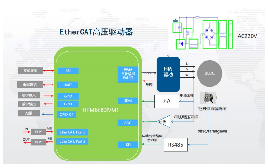 代碼開源!國產MCU平臺開發的EtherCAT工業PLC伺服驅動方案 代碼開源!國產MCU平臺開發的EtherCAT工業PLC伺服驅動方案
