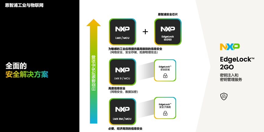 工業(yè)物聯(lián)網(wǎng)AI轉型革命下，恩智浦MCU/MPU如何幫助中國客戶更“AI”