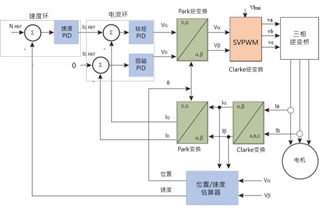 無感FOC算法驅動的BLDC電機的優(yōu)勢解析與實戰(zhàn)應用方案 無感FOC算法驅動的BLDC電機的優(yōu)勢解析與實戰(zhàn)應用方案