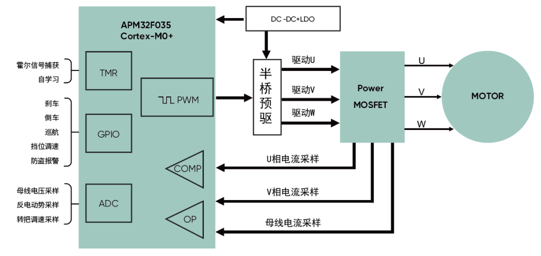 高精度FOC算法加持,電動兩輪車控制器迎來高性能芯片方案 高精度FOC算法加持,電動兩輪車控制器迎來高性能芯片方案