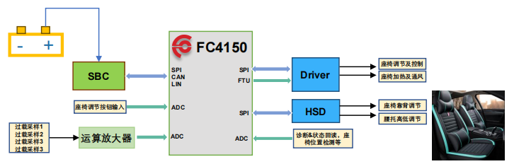 全棧國產芯片實現汽車座椅控制器方案 全棧國產芯片實現汽車座椅控制器方案