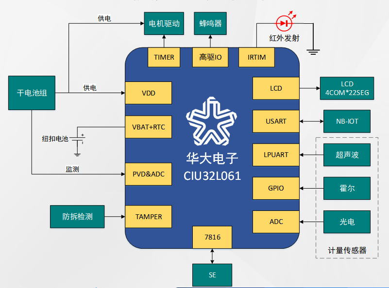低功耗MCU在智能水表場景中的關鍵應用價值與實戰方案