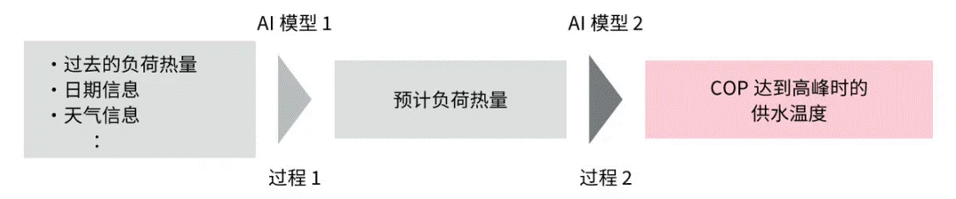 高效節能VS舒適體驗，看HVAC設備如何通過新路徑優化？