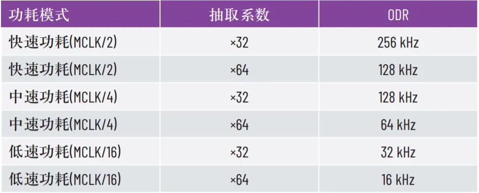 優化SPI驅動程序的幾種不同方法 優化SPI驅動程序的幾種不同方法