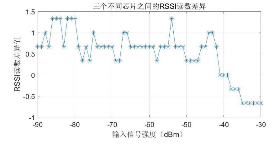 E-RSSI技術助力更精確的短距離測距應用 E-RSSI技術助力更精確的短距離測距應用